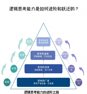 逻辑思考能力是如何进阶和跃迁的?思维能力入门的框架已准备好了