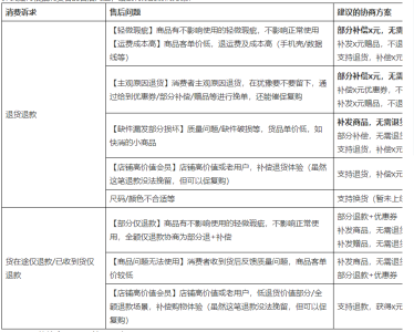 双11在即,淘宝官方新上线退款挽留工具,助力商家有效降低退货率