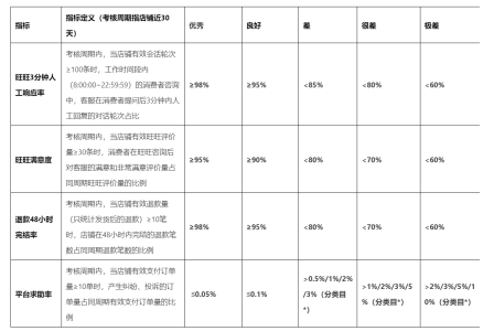 淘宝/天猫千牛端服务体验指标标准解读,指标表现差对店铺有什么影响？