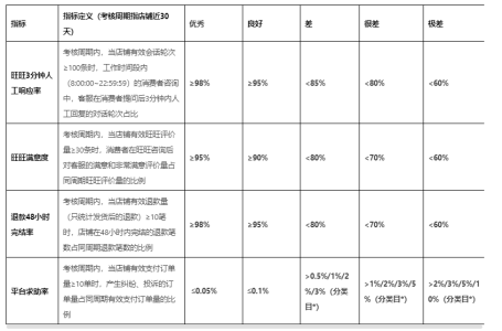 淘宝/天猫售后服务体验指标有新定义,常见问题答疑